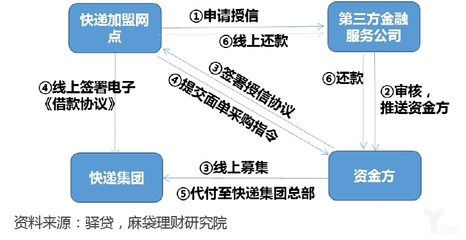 快遞+金融 解鎖移動支付場景的新玩法